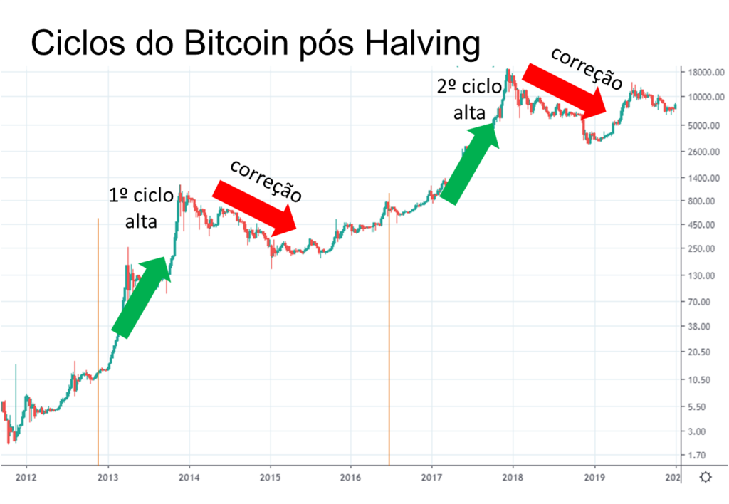 Qual O Melhor Momento Para Comprar Bitcoin