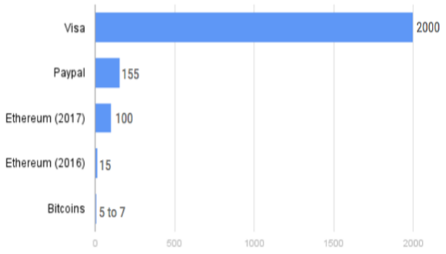 transações por segundo criptomoedas