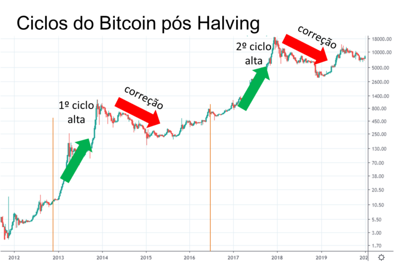 dias complicados para bitcoins