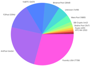 Distribuição do hashrate da rede bitcoin