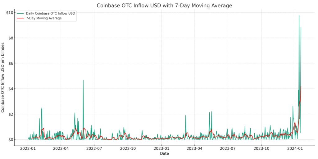volume OTC bitcoin coinbase