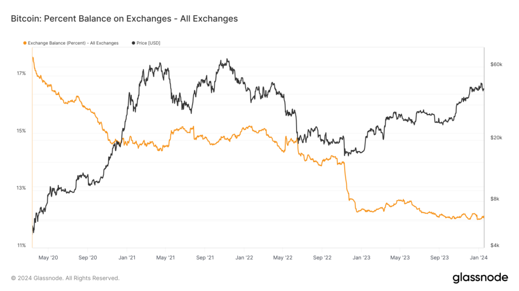 balanço de bitcoin em exchanges spot