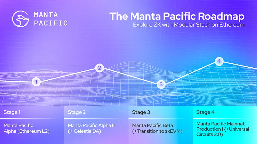 roadmap do projeto Manta
