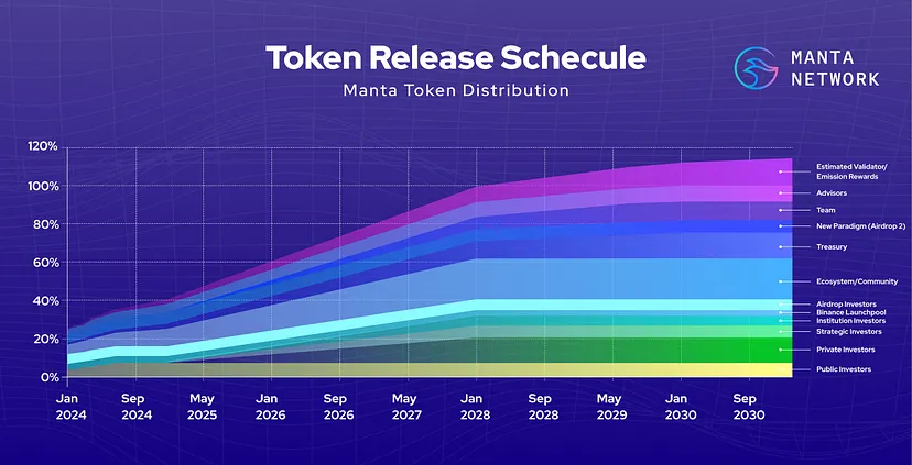 distribuição do token manta ao longo do tempo